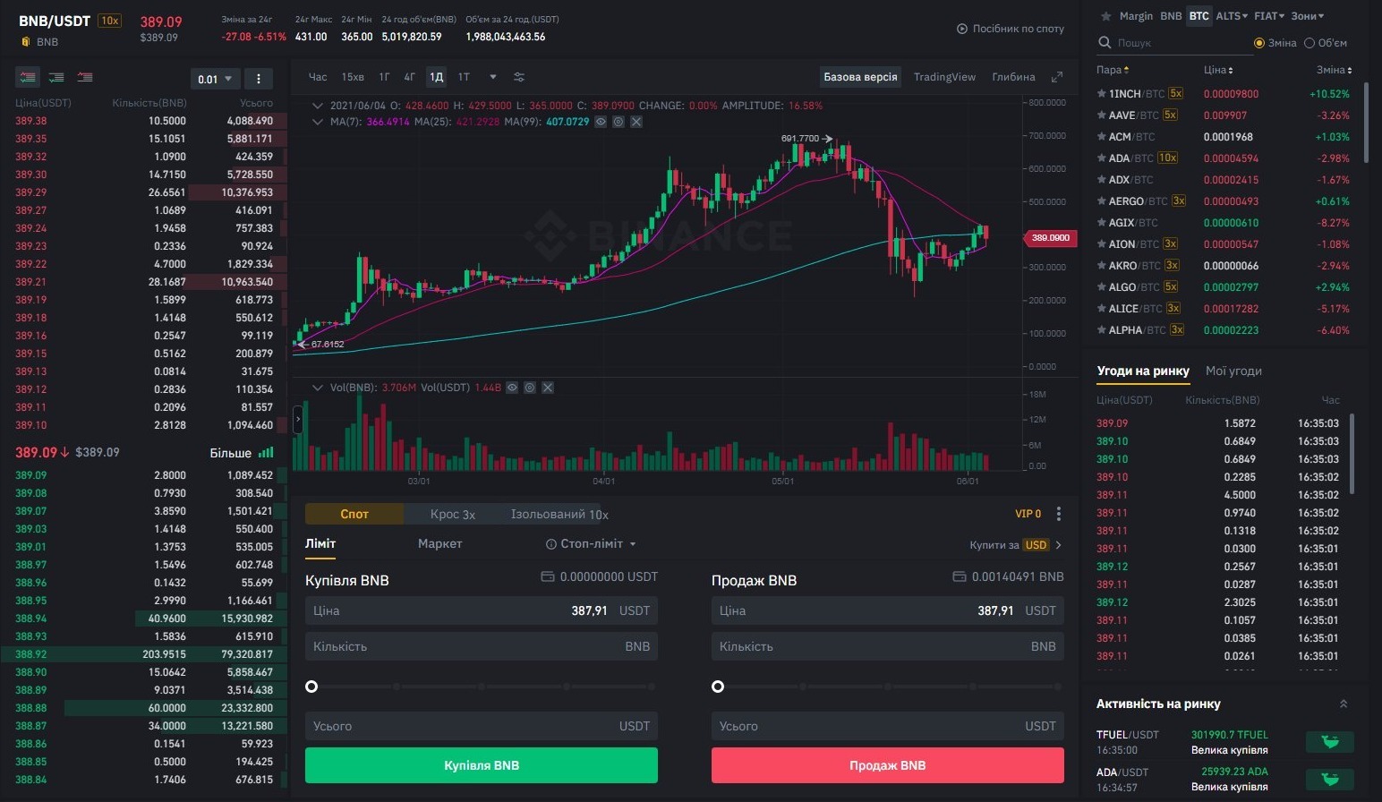 BNBUSDT Binance Spot