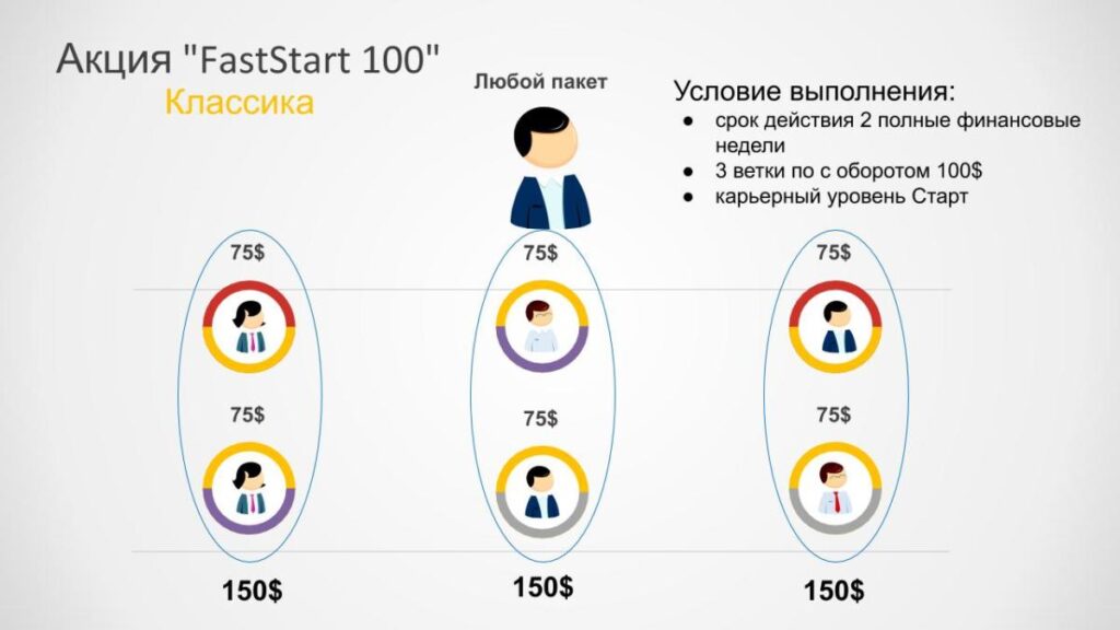 Акция адвант тревел FastStart 100