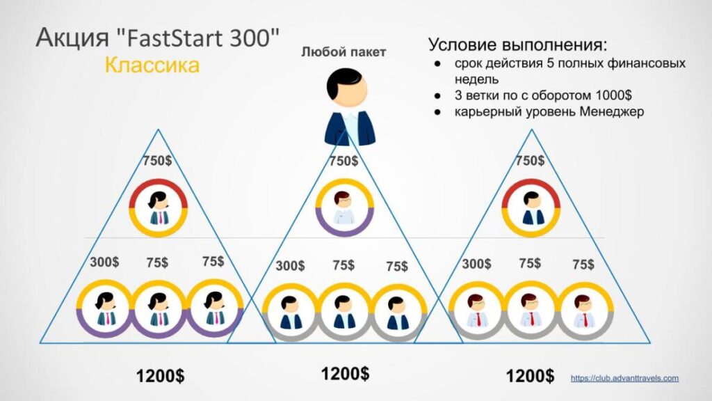 Акция адвант тревел FastStart 300