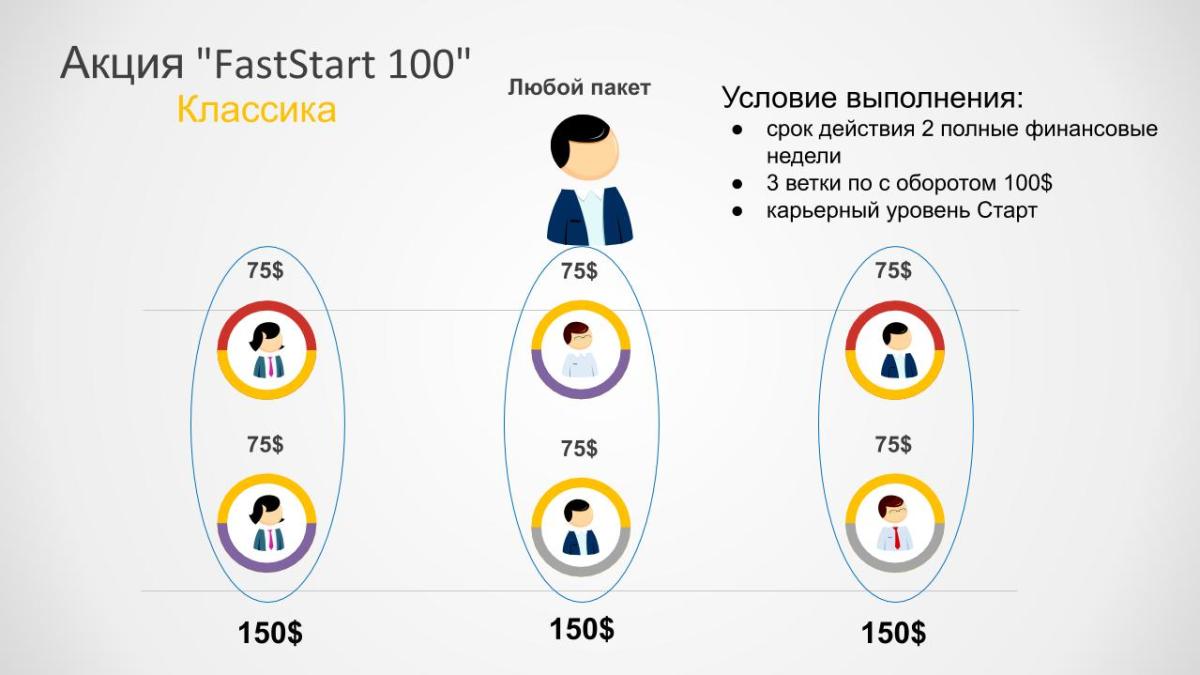 Акции адвант тревел. Дополнительный доход за активность 1 Акция FastStart 100