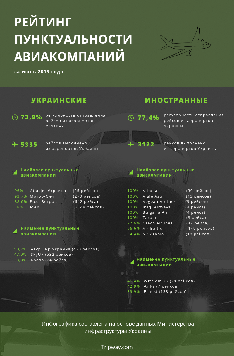 Рейтинг пунктуальности авиакомпаний, летающих из аэропортов Украины