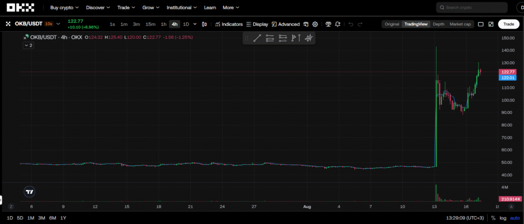 OKB price